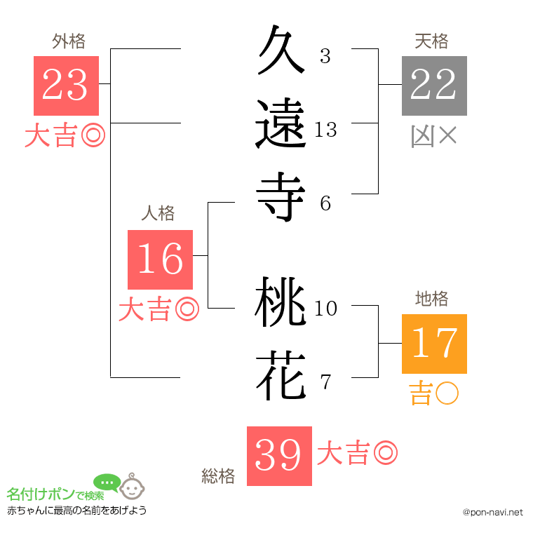 久遠寺 桃花さんの姓名判断結果