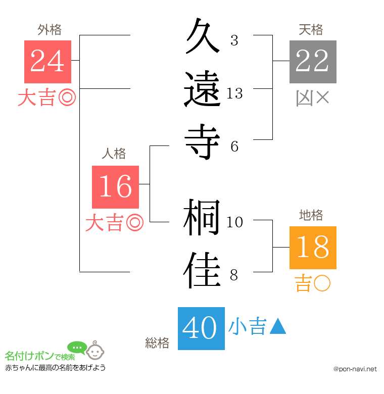 久遠寺 桐佳さんの姓名判断結果