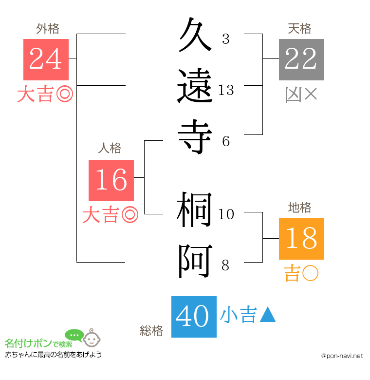久遠寺 桐阿さんの姓名判断結果