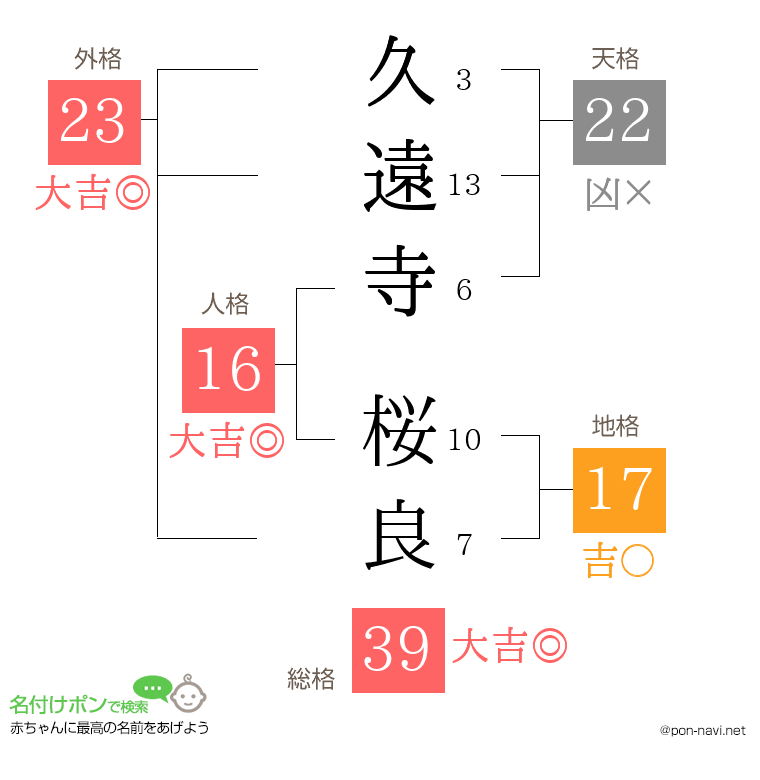 久遠寺 桜良さんの姓名判断結果