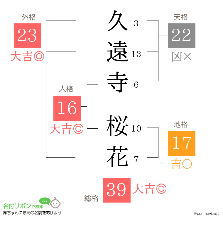 久遠寺 桜花さんの姓名判断結果