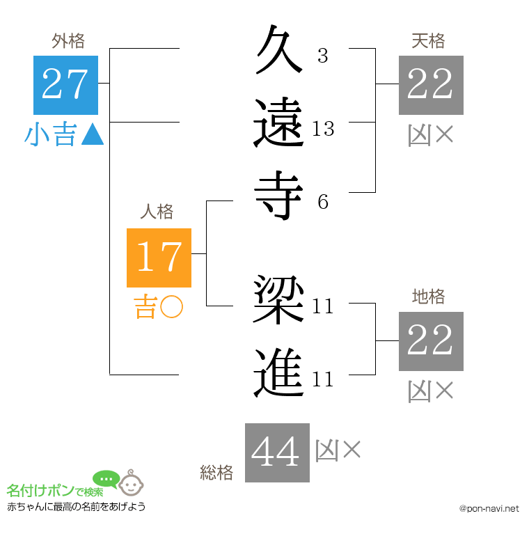 久遠寺 梁進さんの姓名判断結果