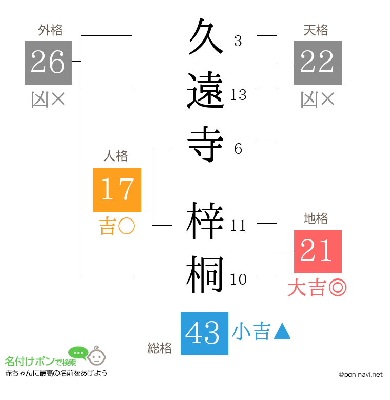 久遠寺 梓桐さんの姓名判断結果