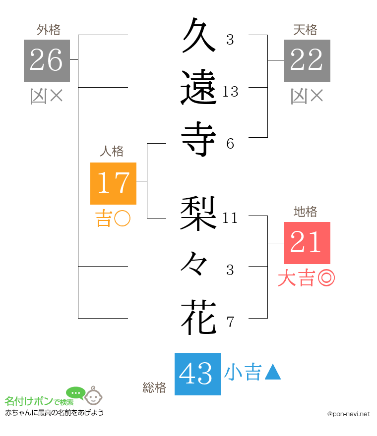 久遠寺 梨々花さんの姓名判断結果