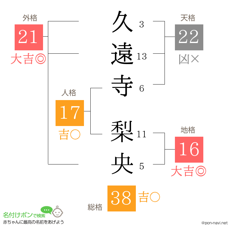 久遠寺 梨央さんの姓名判断結果