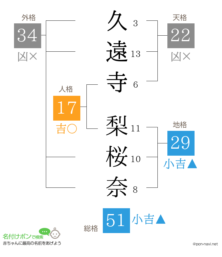 久遠寺 梨桜奈さんの姓名判断結果