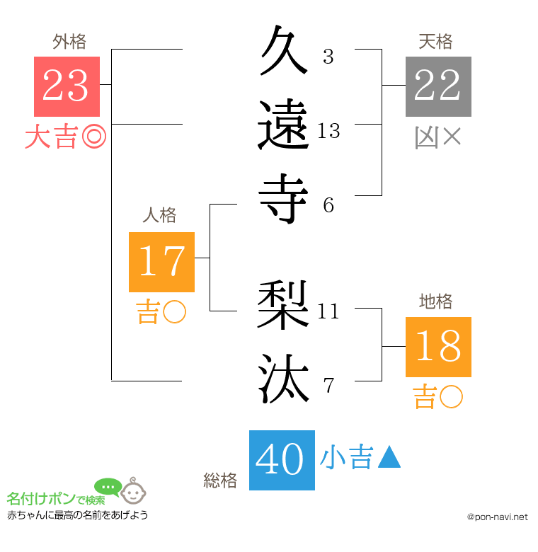 久遠寺 梨汰さんの姓名判断結果
