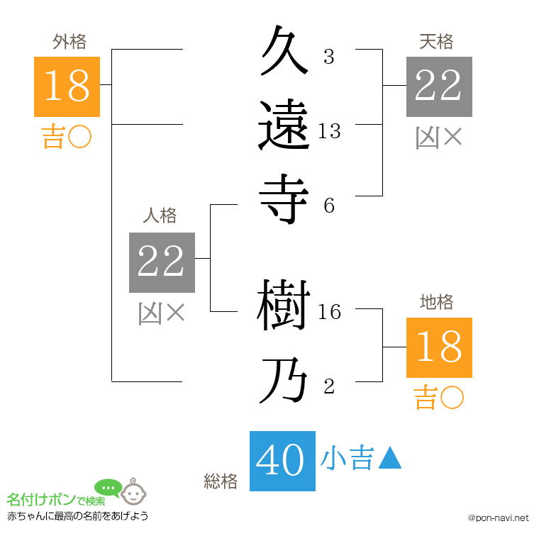 久遠寺 樹乃さんの姓名判断結果