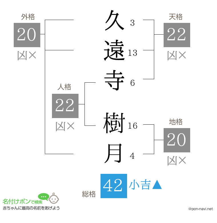 久遠寺 樹月さんの姓名判断結果