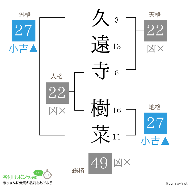 久遠寺 樹菜さんの姓名判断結果