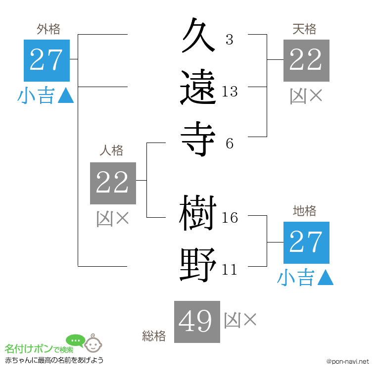 久遠寺 樹野さんの姓名判断結果