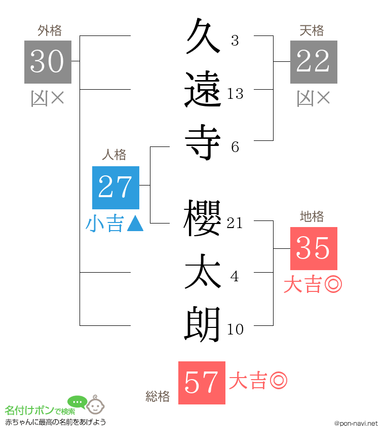 久遠寺 櫻太朗さんの姓名判断結果