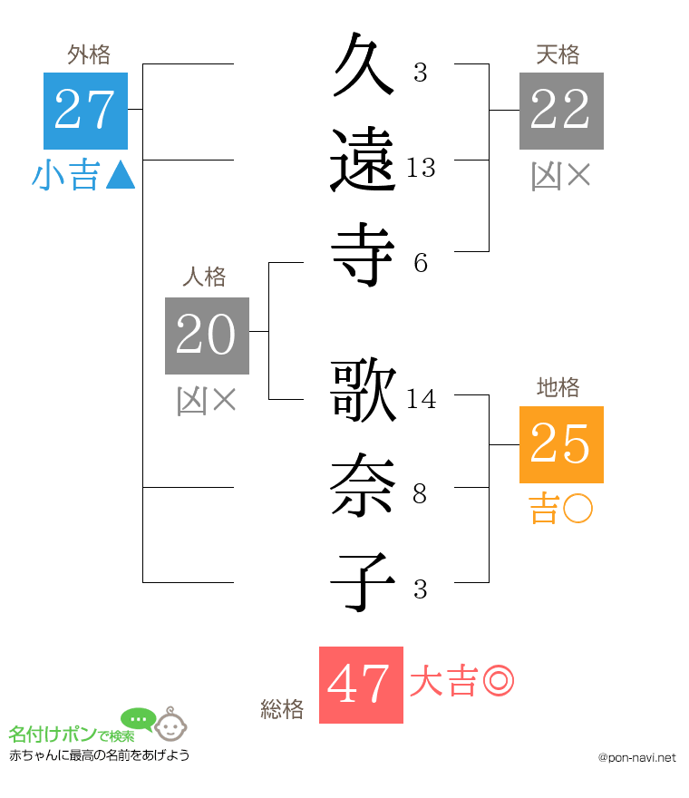 久遠寺 歌奈子さんの姓名判断結果