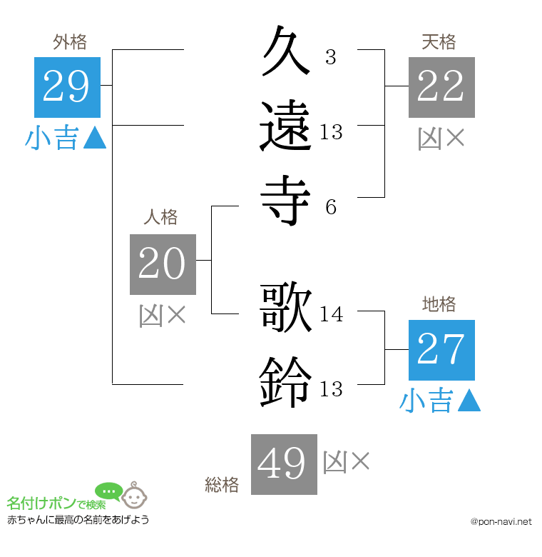 久遠寺 歌鈴さんの姓名判断結果
