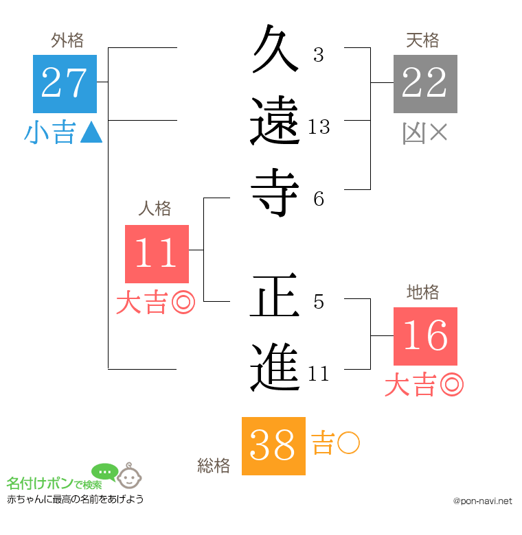 久遠寺 正進さんの姓名判断結果