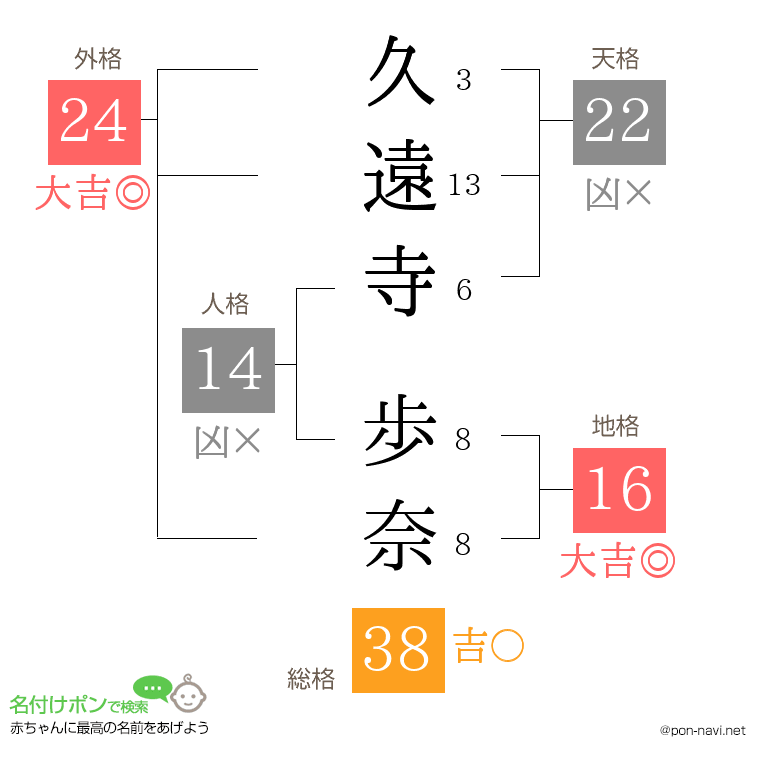 久遠寺 歩奈さんの姓名判断結果