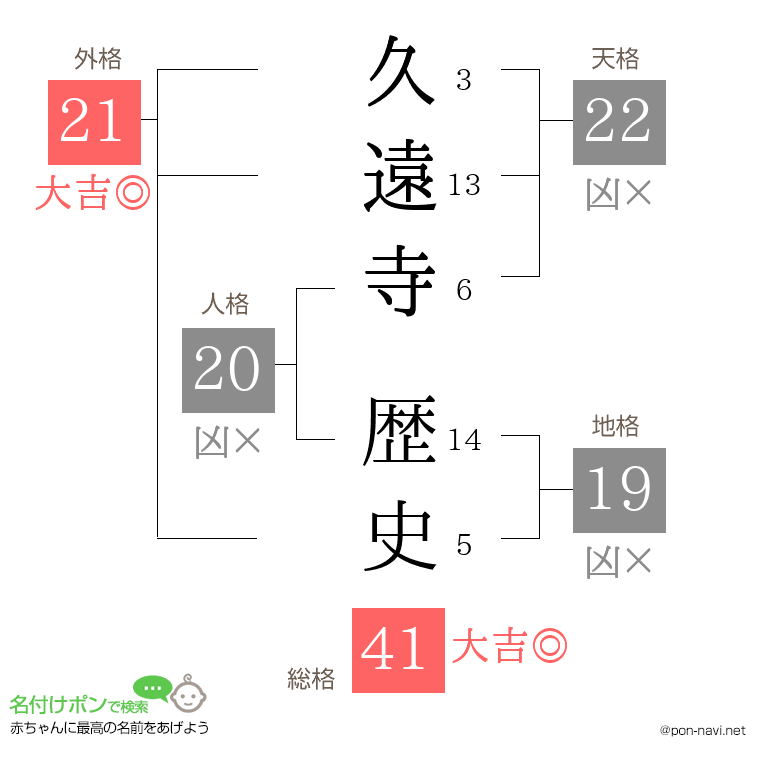 久遠寺 歴史さんの姓名判断結果