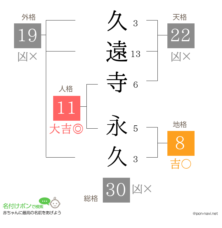 久遠寺 永久さんの姓名判断結果