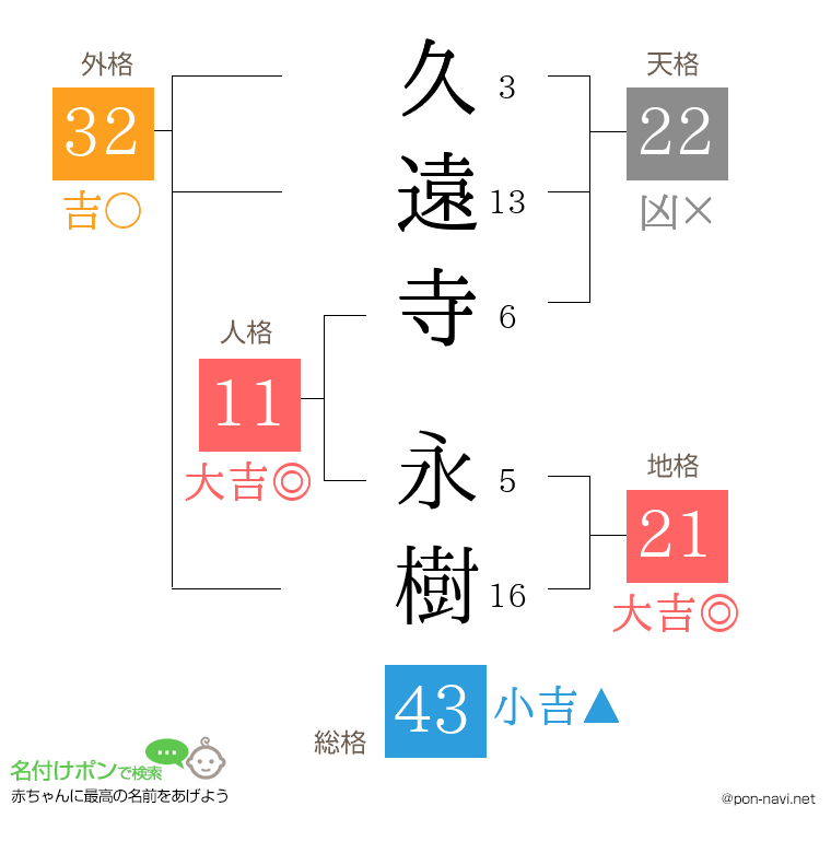久遠寺 永樹さんの姓名判断結果