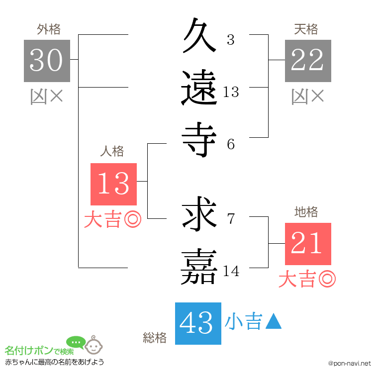 久遠寺 求嘉さんの姓名判断結果