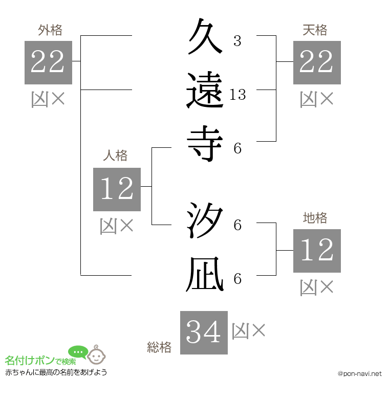 久遠寺 汐凪さんの姓名判断結果