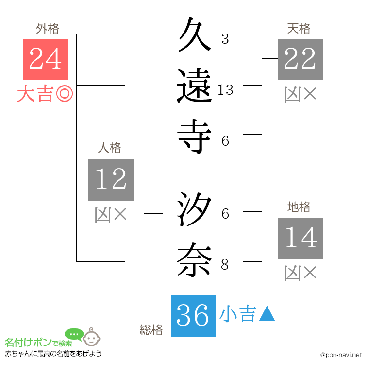 久遠寺 汐奈さんの姓名判断結果
