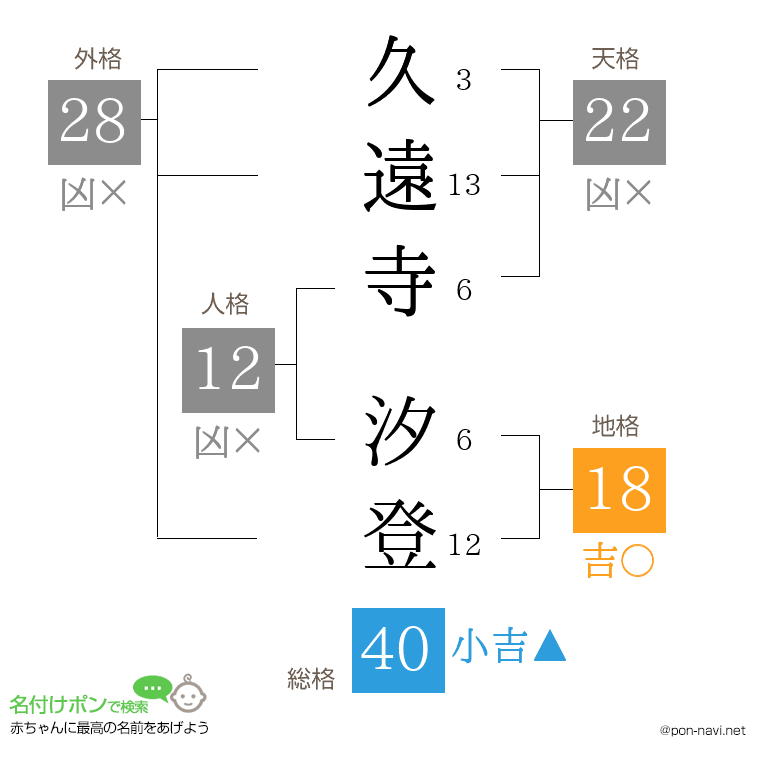 久遠寺 汐登さんの姓名判断結果