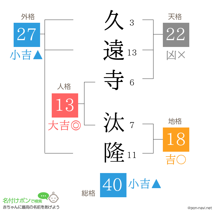 久遠寺 汰隆さんの姓名判断結果