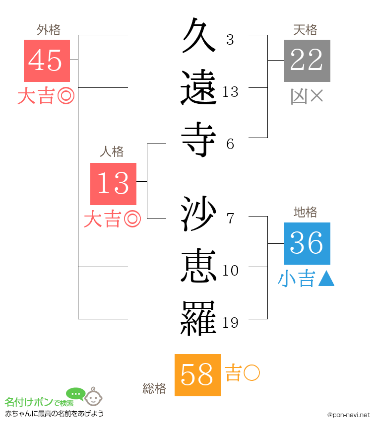 久遠寺 沙恵羅さんの姓名判断結果