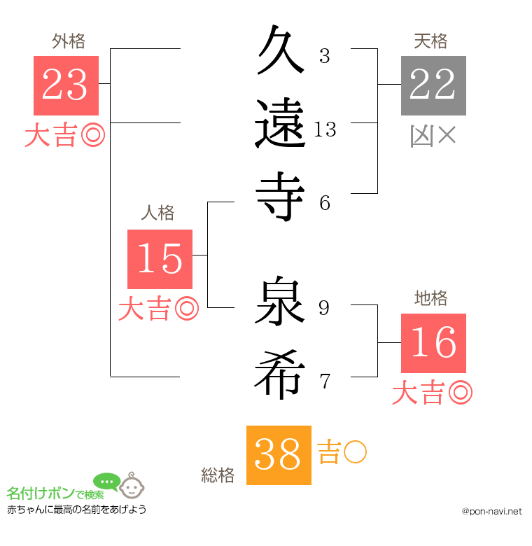 久遠寺 泉希さんの姓名判断結果