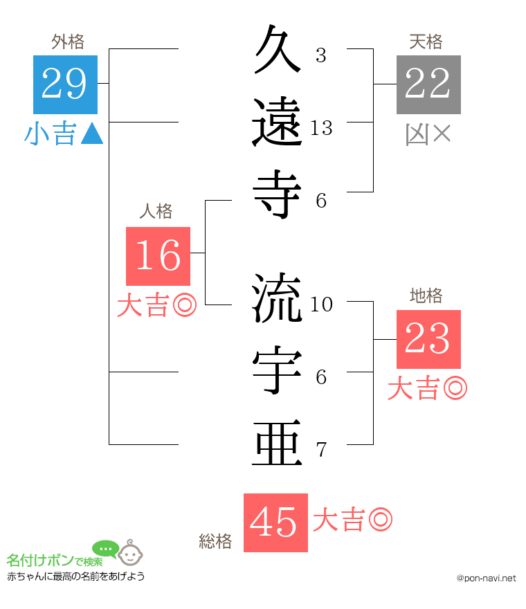 久遠寺 流宇亜さんの姓名判断結果