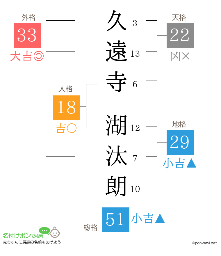 久遠寺 湖汰朗さんの姓名判断結果