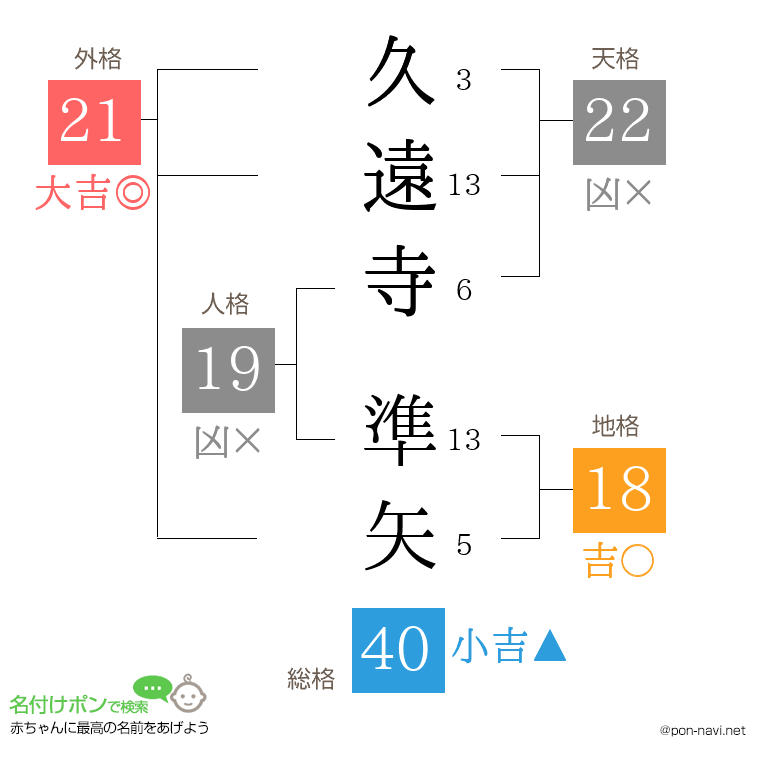 久遠寺 準矢さんの姓名判断結果