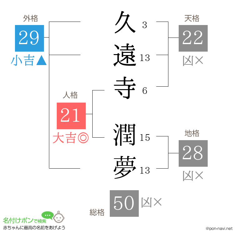 久遠寺 潤夢さんの姓名判断結果