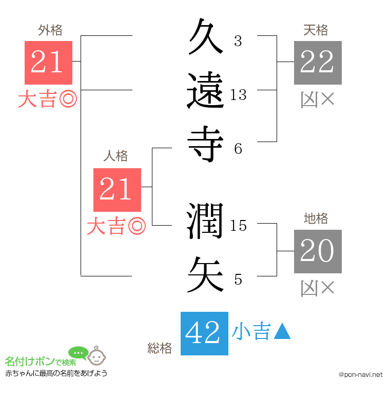 久遠寺 潤矢さんの姓名判断結果