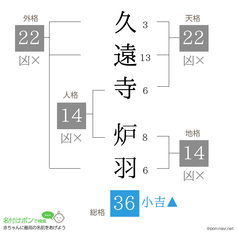 久遠寺 炉羽さんの姓名判断結果