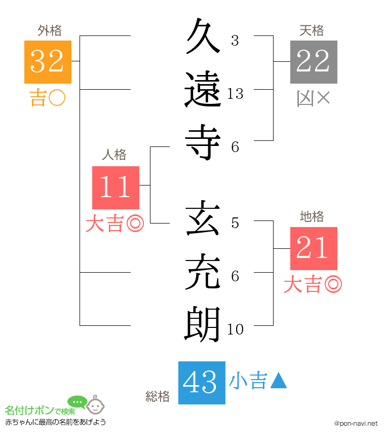 久遠寺 玄充朗さんの姓名判断結果