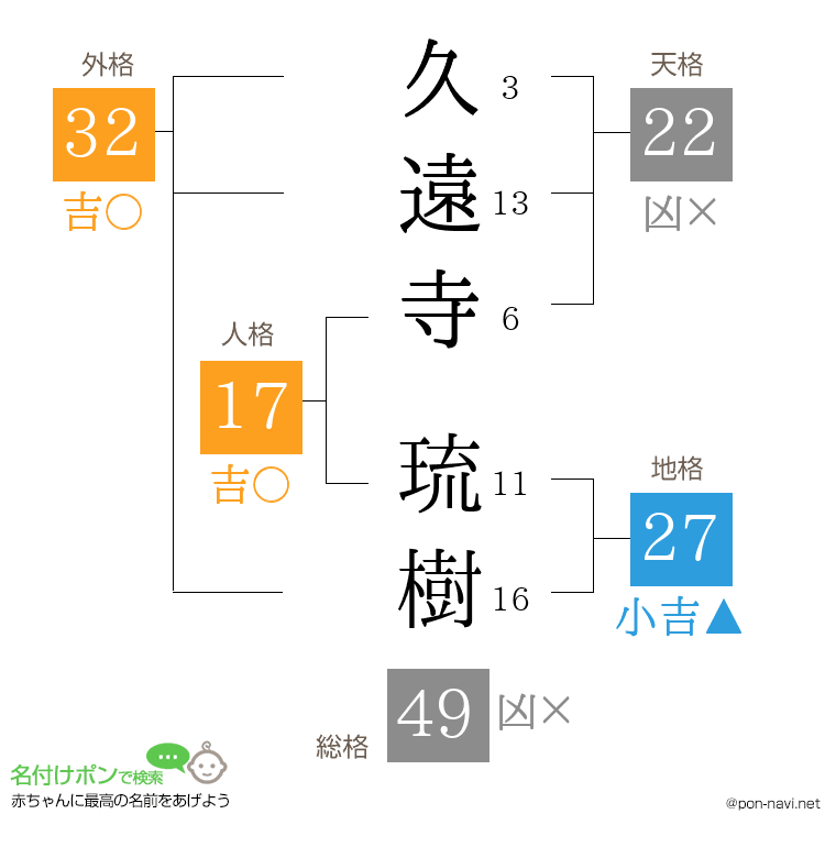 久遠寺 琉樹さんの姓名判断結果