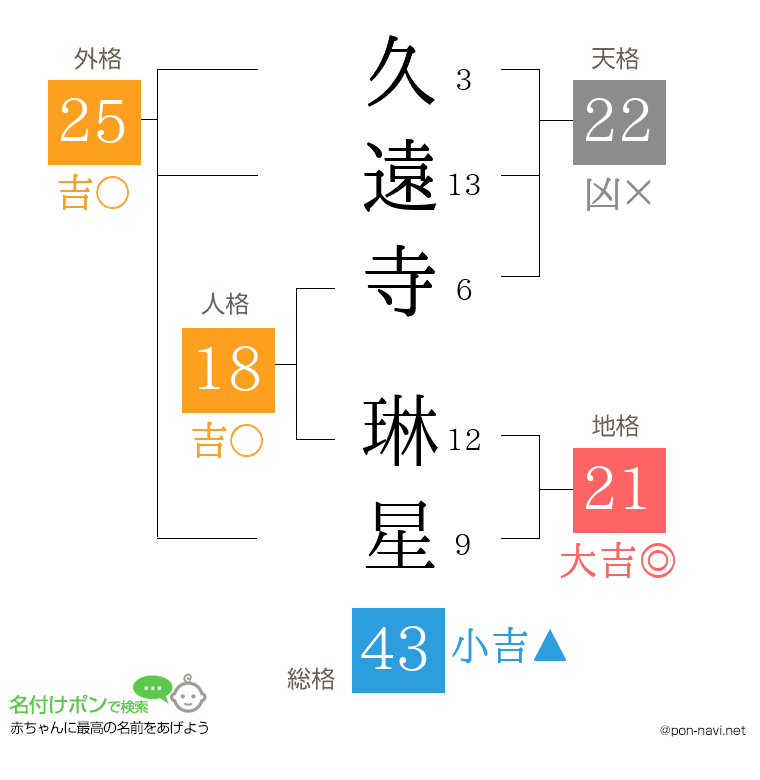 久遠寺 琳星さんの姓名判断結果