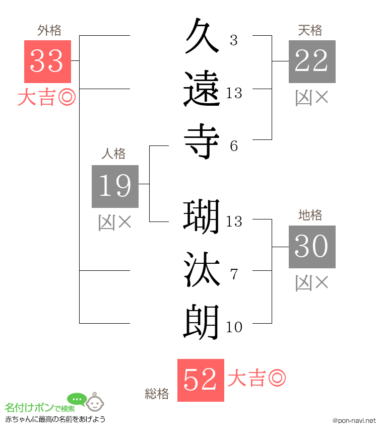久遠寺 瑚汰朗さんの姓名判断結果
