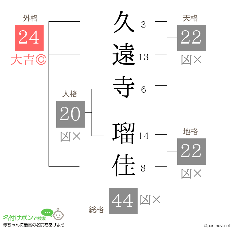 久遠寺 瑠佳さんの姓名判断結果