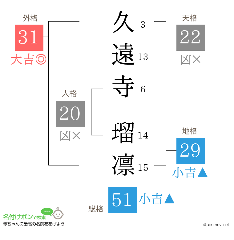 久遠寺 瑠凛さんの姓名判断結果