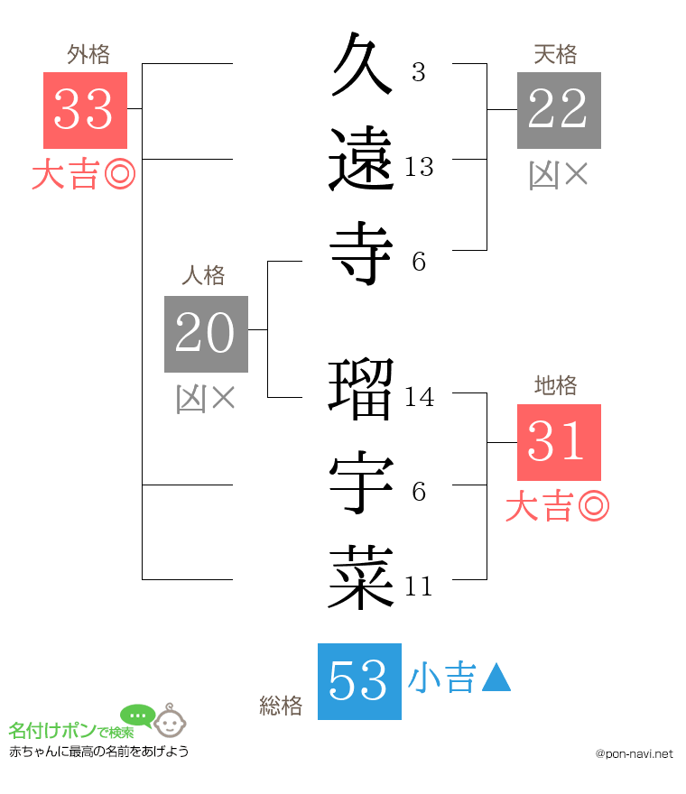 久遠寺 瑠宇菜さんの姓名判断結果