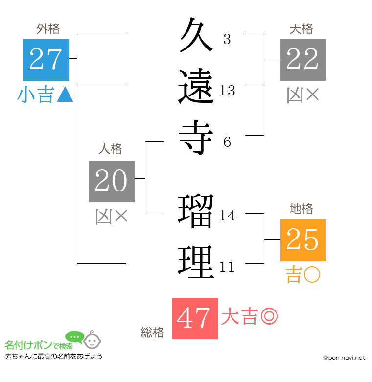 久遠寺 瑠理さんの姓名判断結果