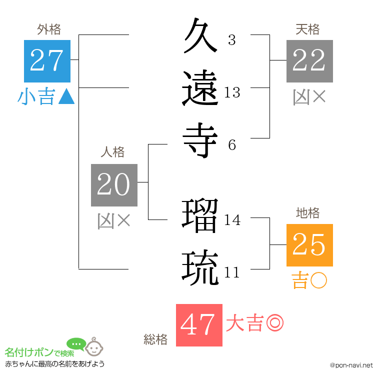 久遠寺 瑠琉さんの姓名判断結果