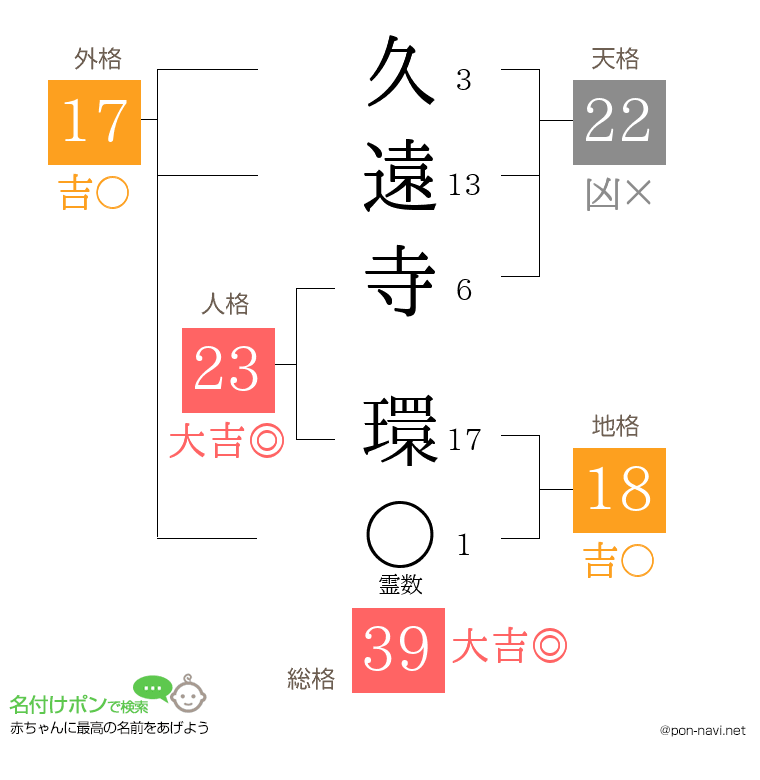 久遠寺 環さんの姓名判断結果
