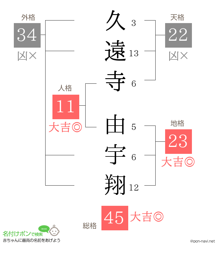 久遠寺 由宇翔さんの姓名判断結果