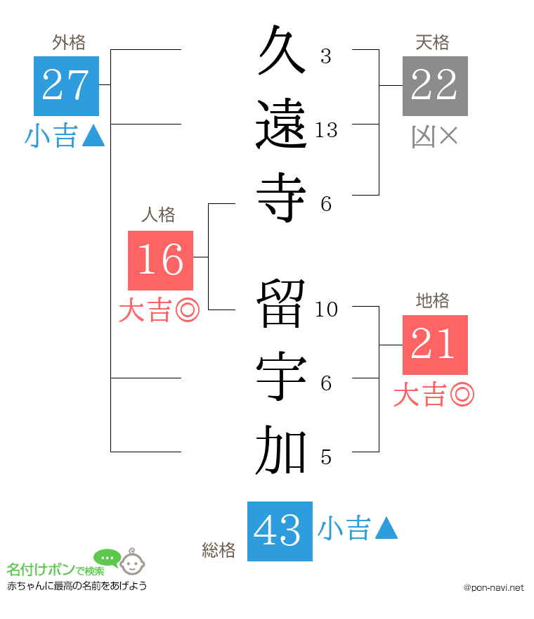 久遠寺 留宇加さんの姓名判断結果
