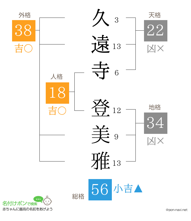 久遠寺 登美雅さんの姓名判断結果