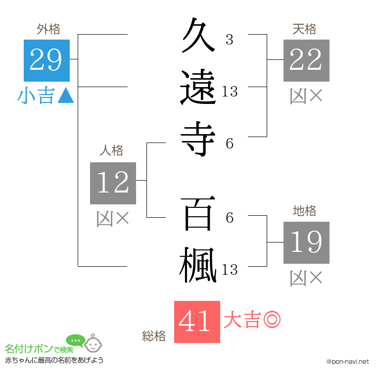 久遠寺 百楓さんの姓名判断結果